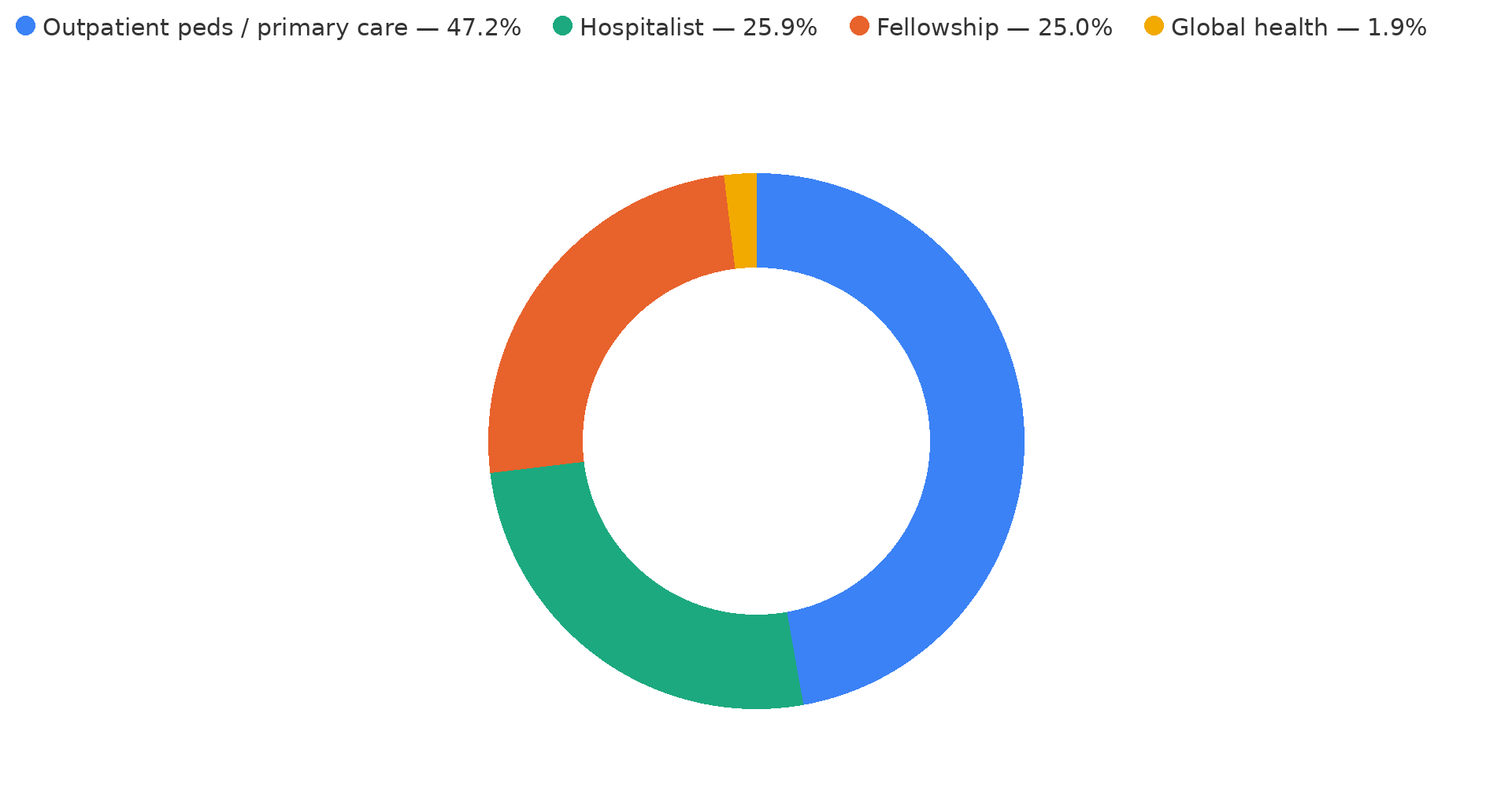 Donut chart showing career path breakdown: Outpatient pediatrics/primary care 47.2%, Hospitalist 25.9%, Fellowship 25.0%, Global health 1.9%.