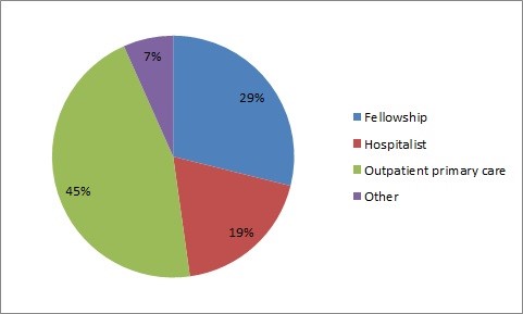 Pie Graph of Fellowships